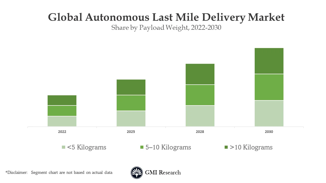 Autonomous Last Mile Delivery Market