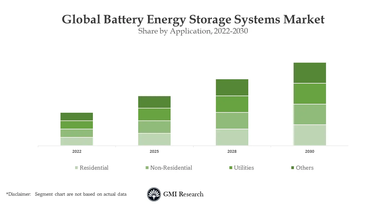 Battery Energy Storage Systems Market 