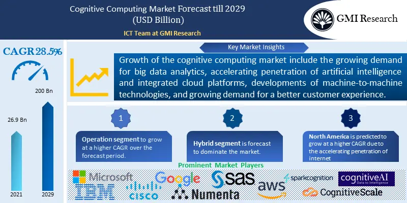 Cognitive Computing Market