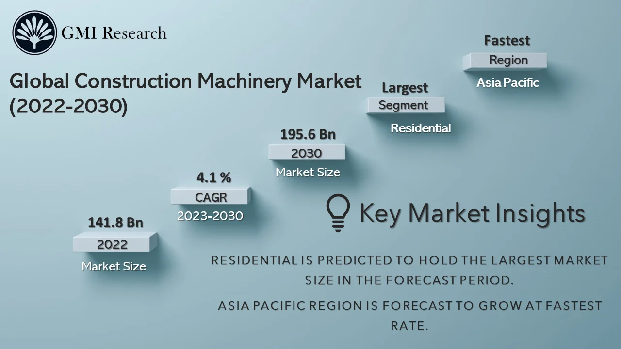 Construction Machinery Market