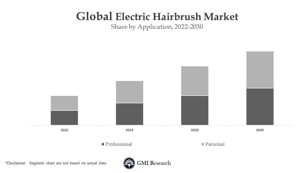 Electric Hair Brush Market