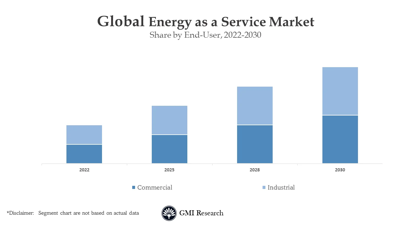 Energy as a Service Market