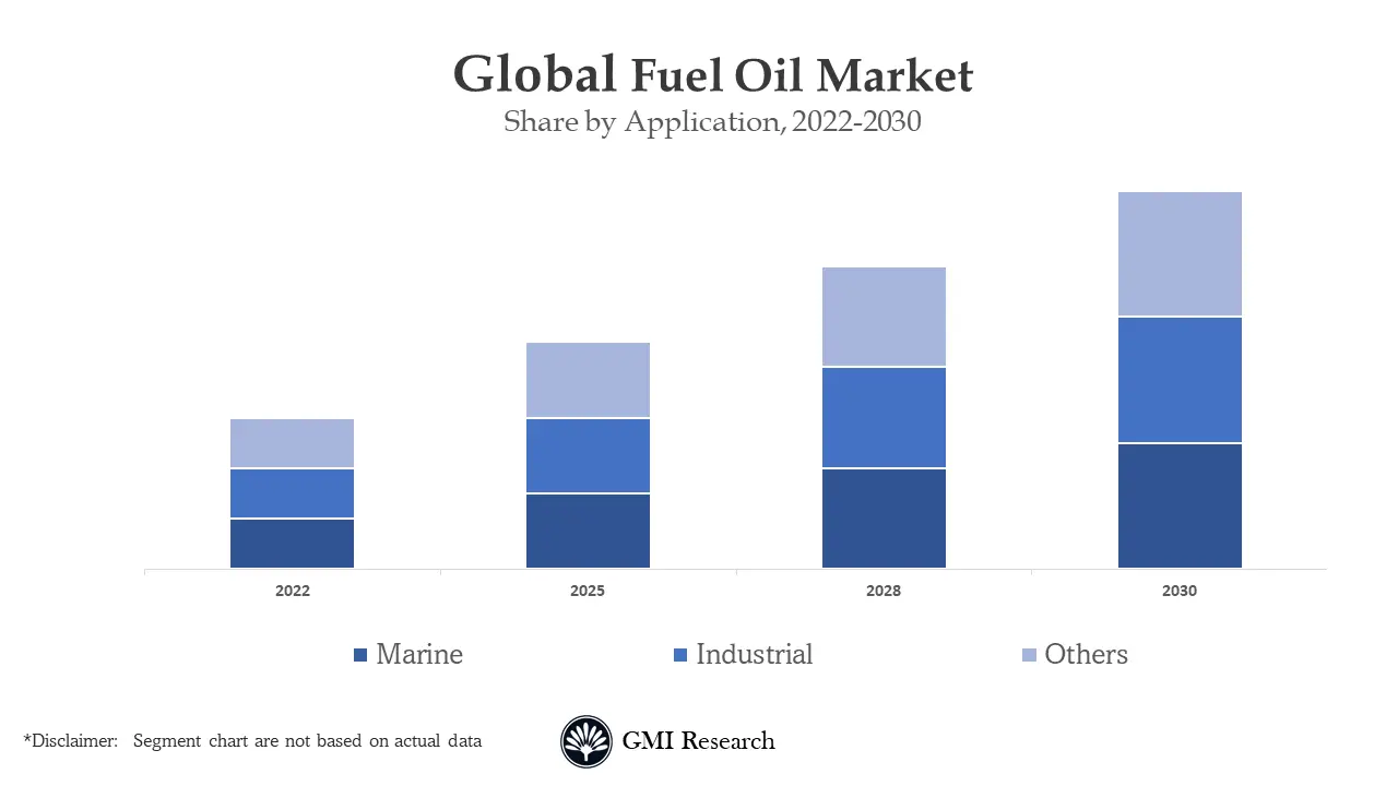 Fuel oil market