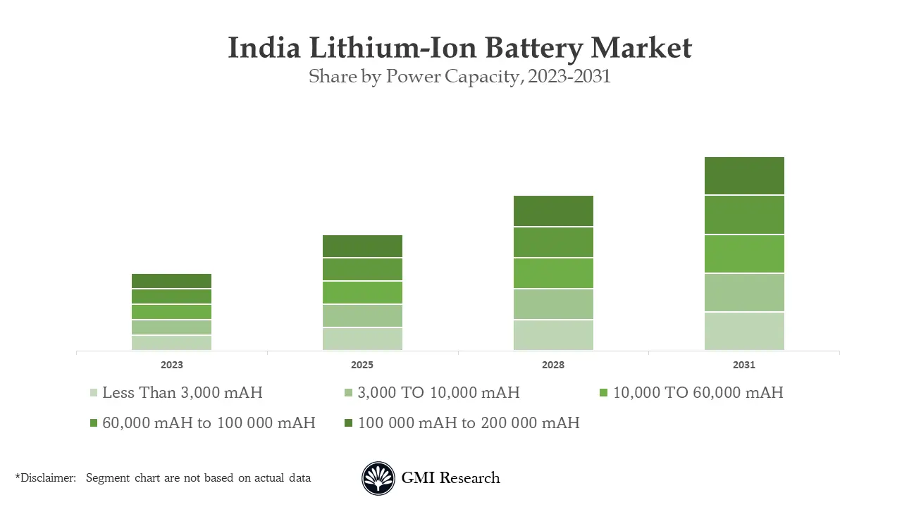Lithium Ion Battery Market in India