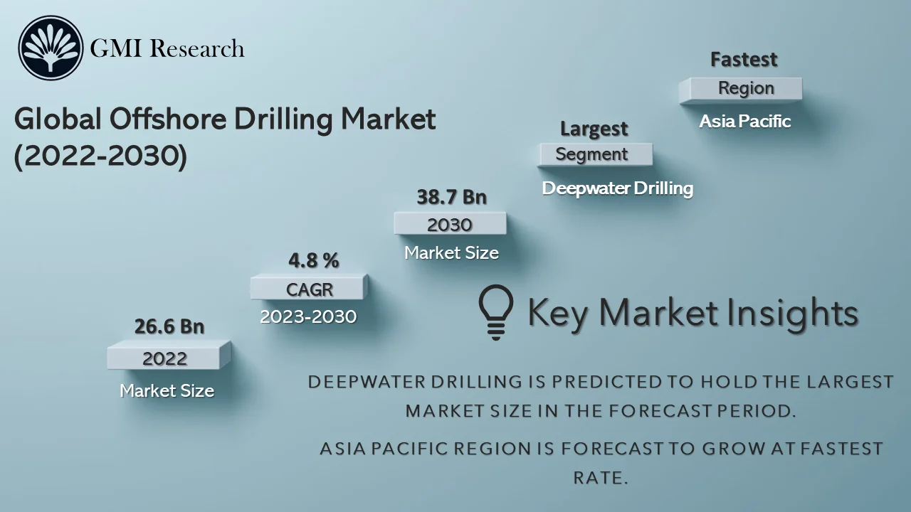 Offshore Drilling Market