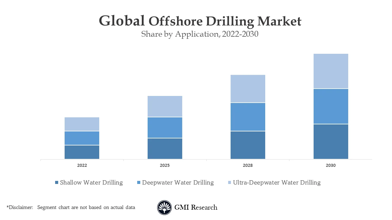 Offshore Drilling