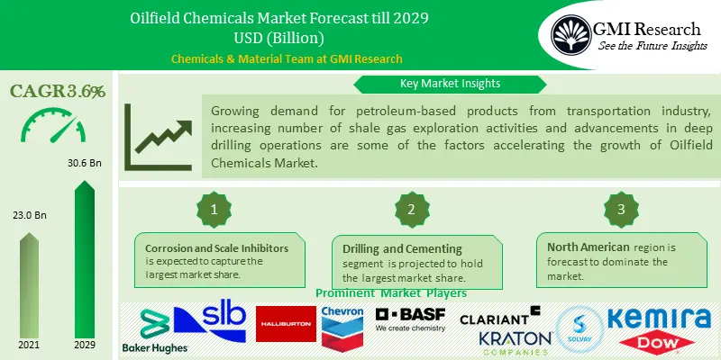 Oilfield Chemicals Market