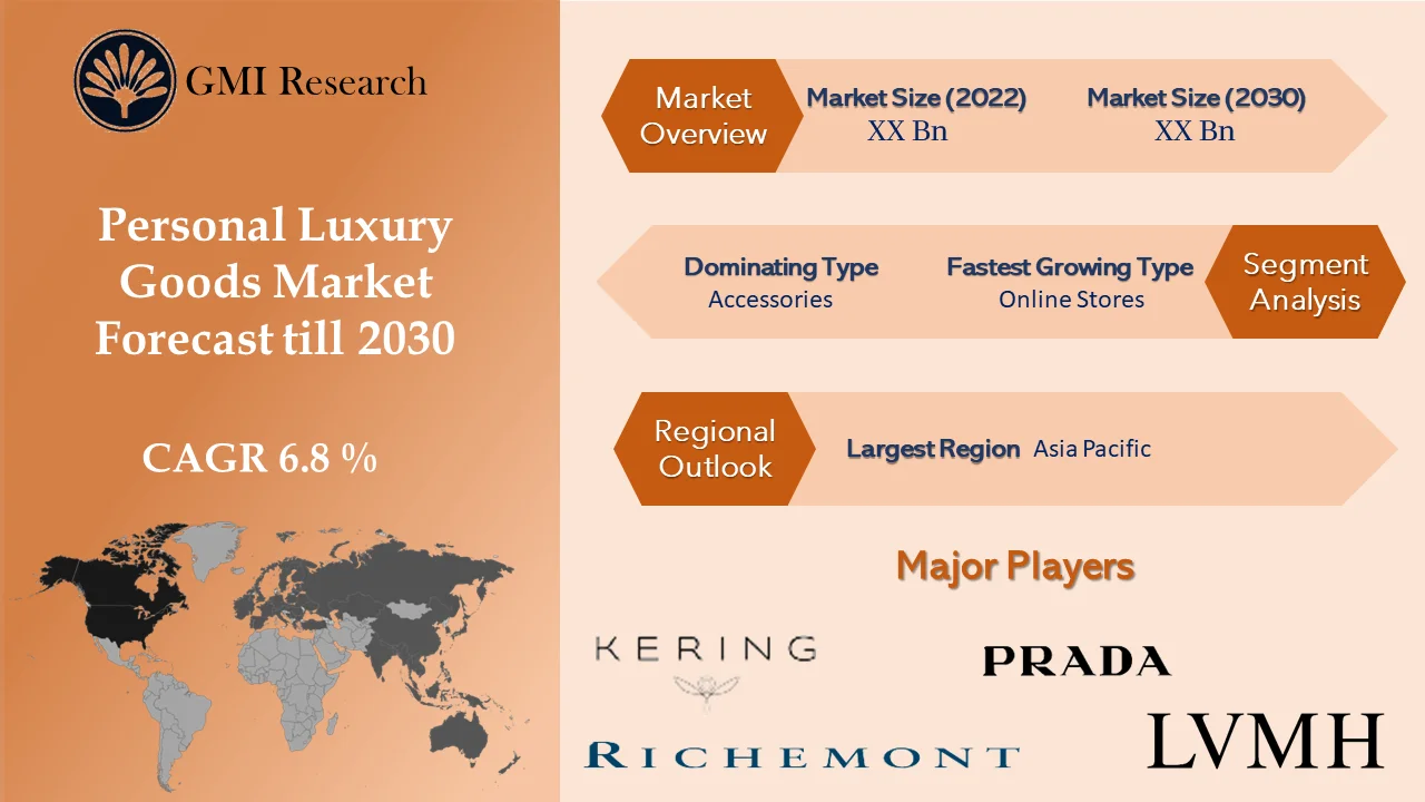 Personal Luxury Goods Market