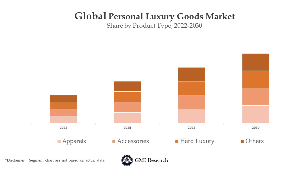 Personal Luxury Goods Market