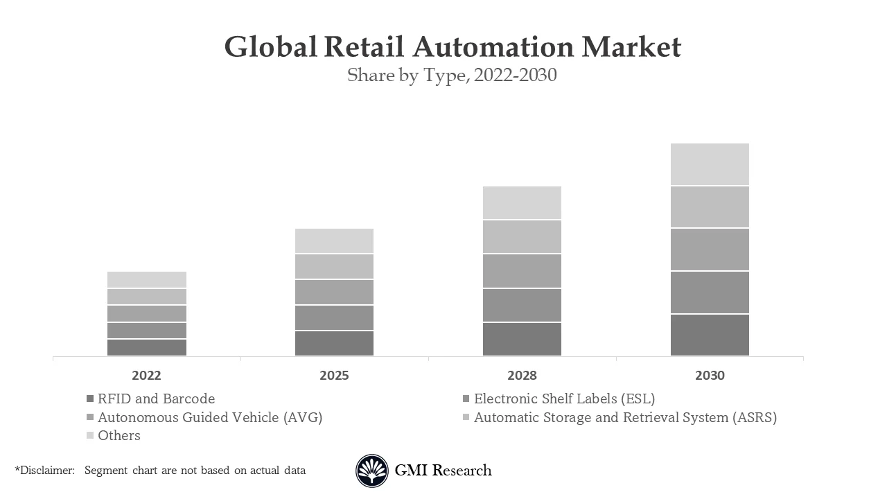 Retail Automation Market