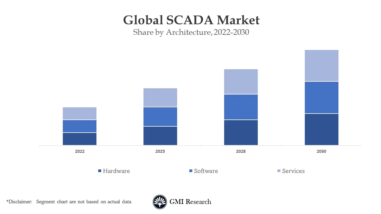 SCADA Market