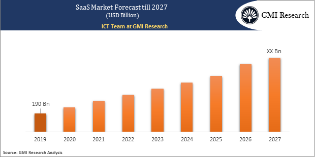 SaaS Market forecast