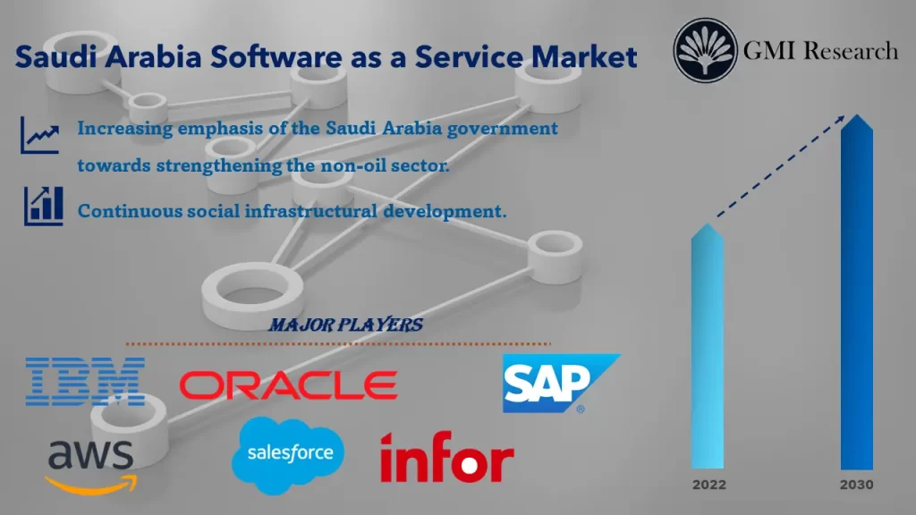 Saudi Arabia Software as a Service Market