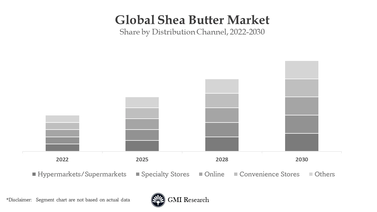 Shea Butter Market