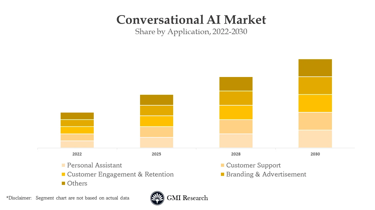 Conversational AI Market 