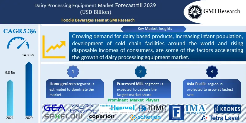 Dairy Processing Equipment Market