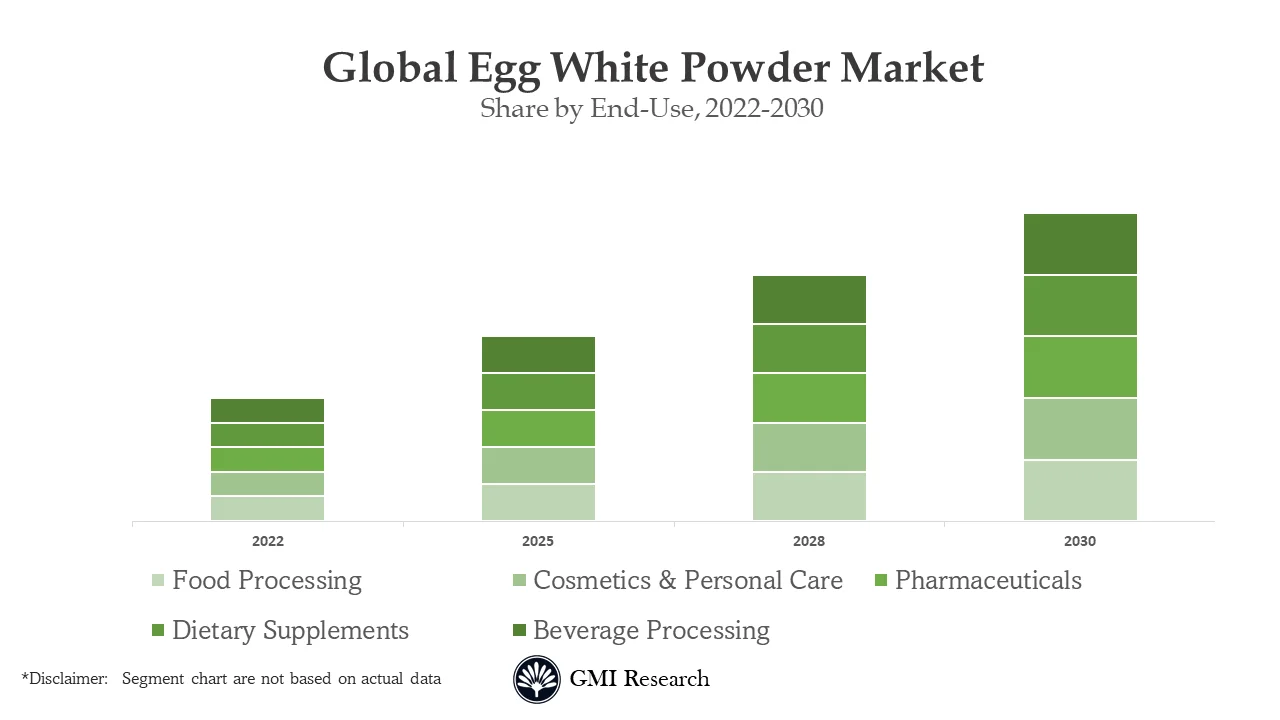 Egg White Powder Market