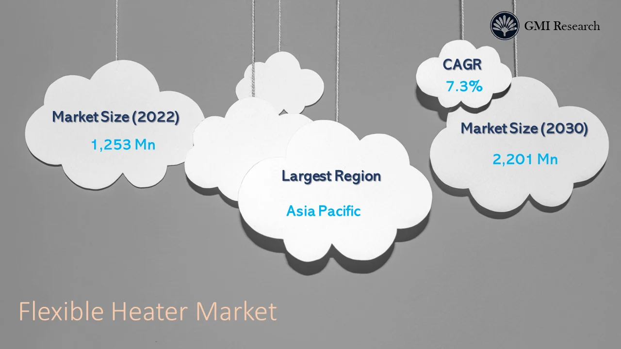 Flexible Heater Market