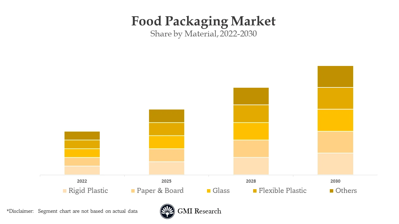 Food Packaging Market