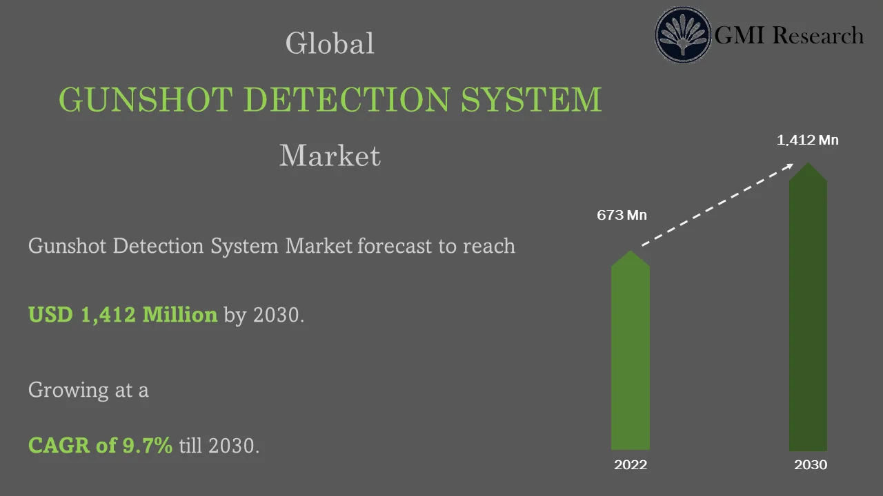 Gunshot Detection System Market