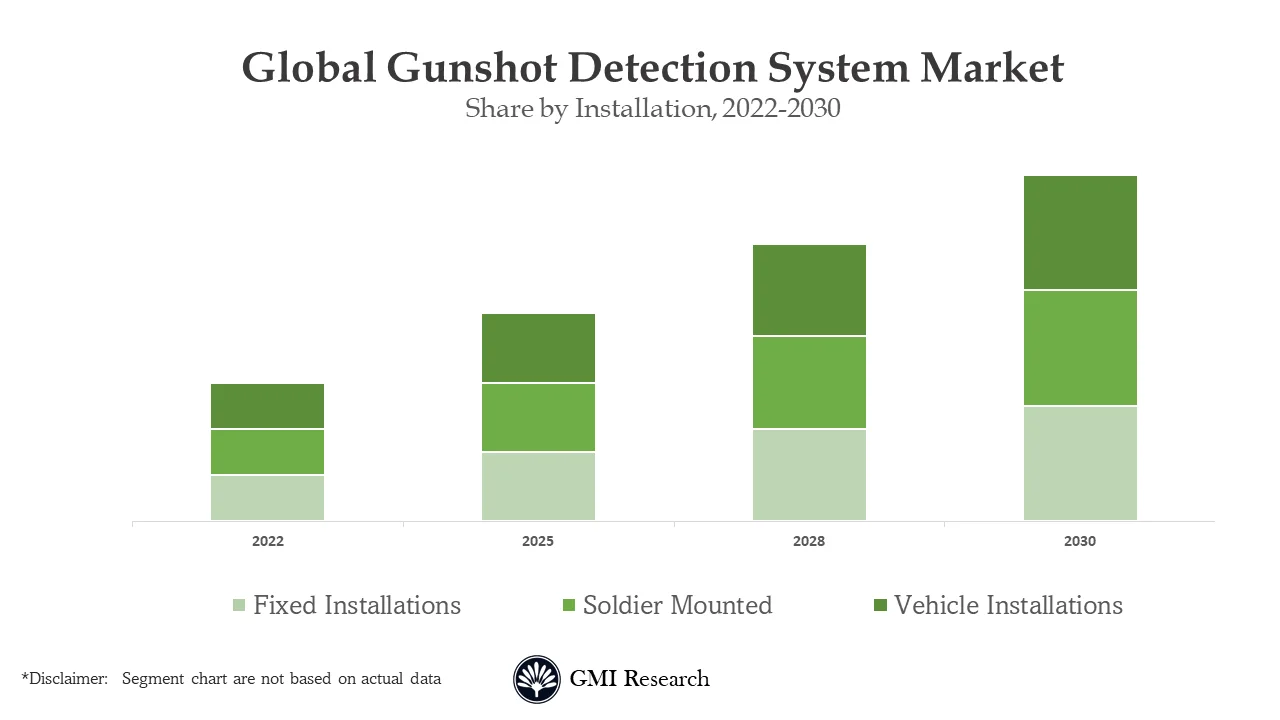 Gunshot Detection System Market
