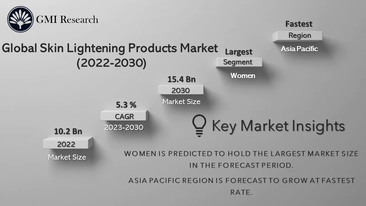 Skin Lightening Products Market