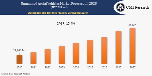 Unmanned Aerial Vehicle (UAV) Market Opportunities & Forecast 2021-2028