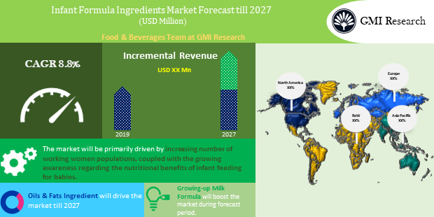 Infant Formula Ingredients Market