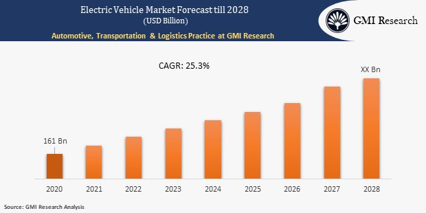 electric vehicle market research report