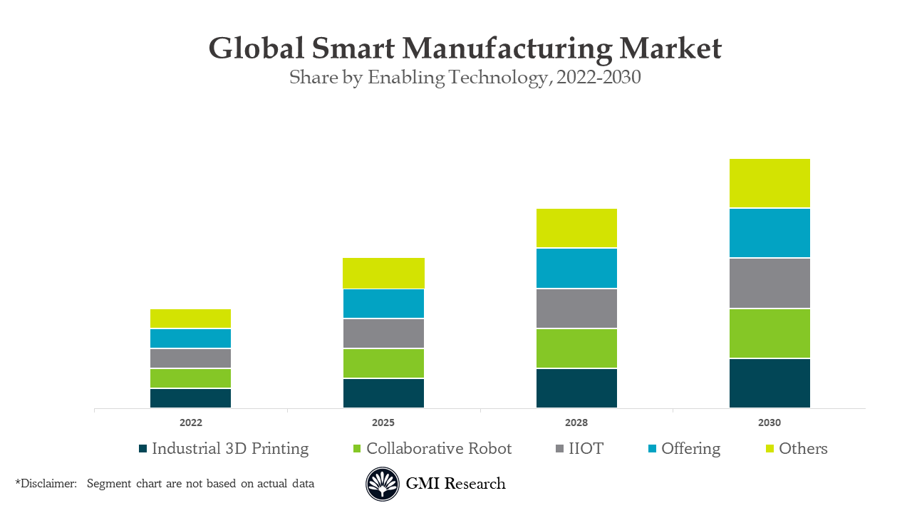 Smart Manufacturing Market