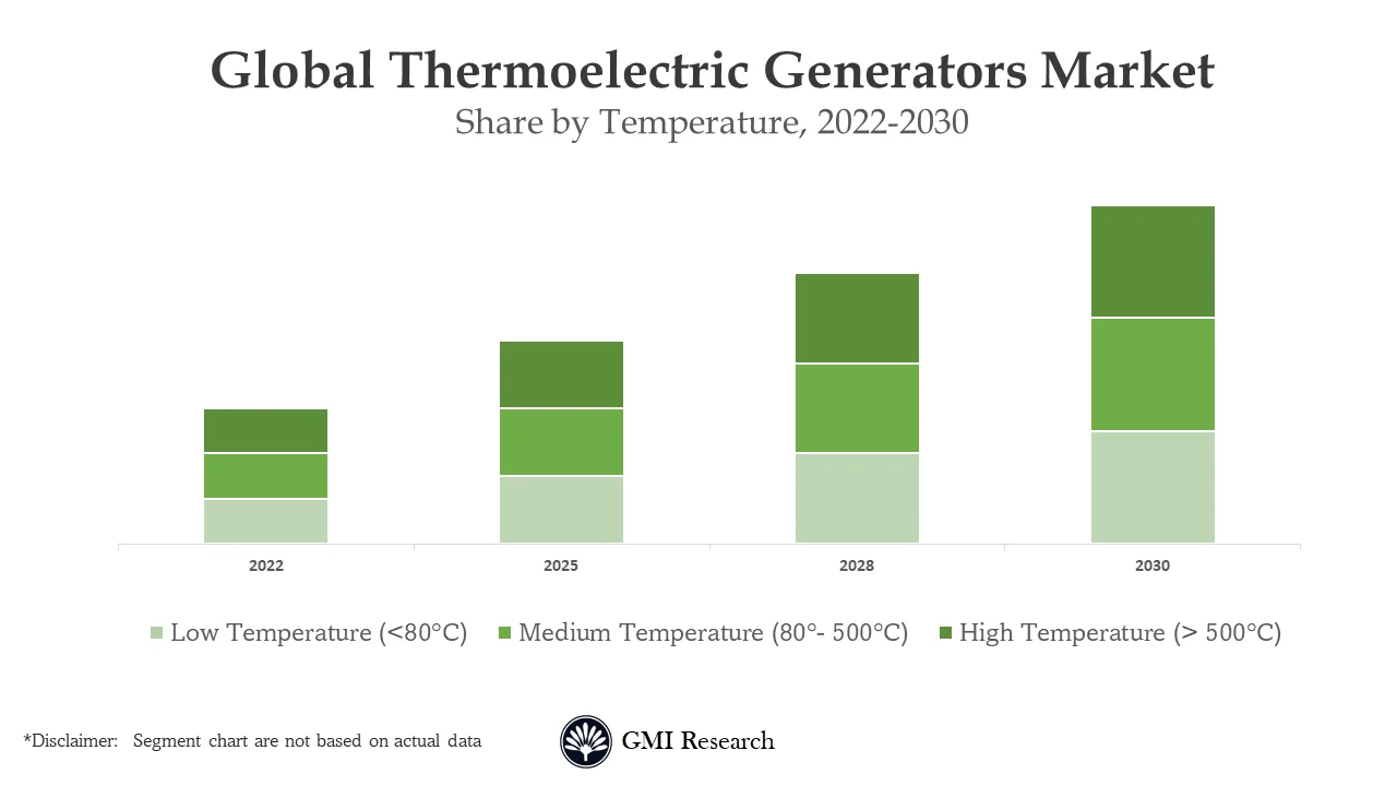 Thermoelectric Generators Market