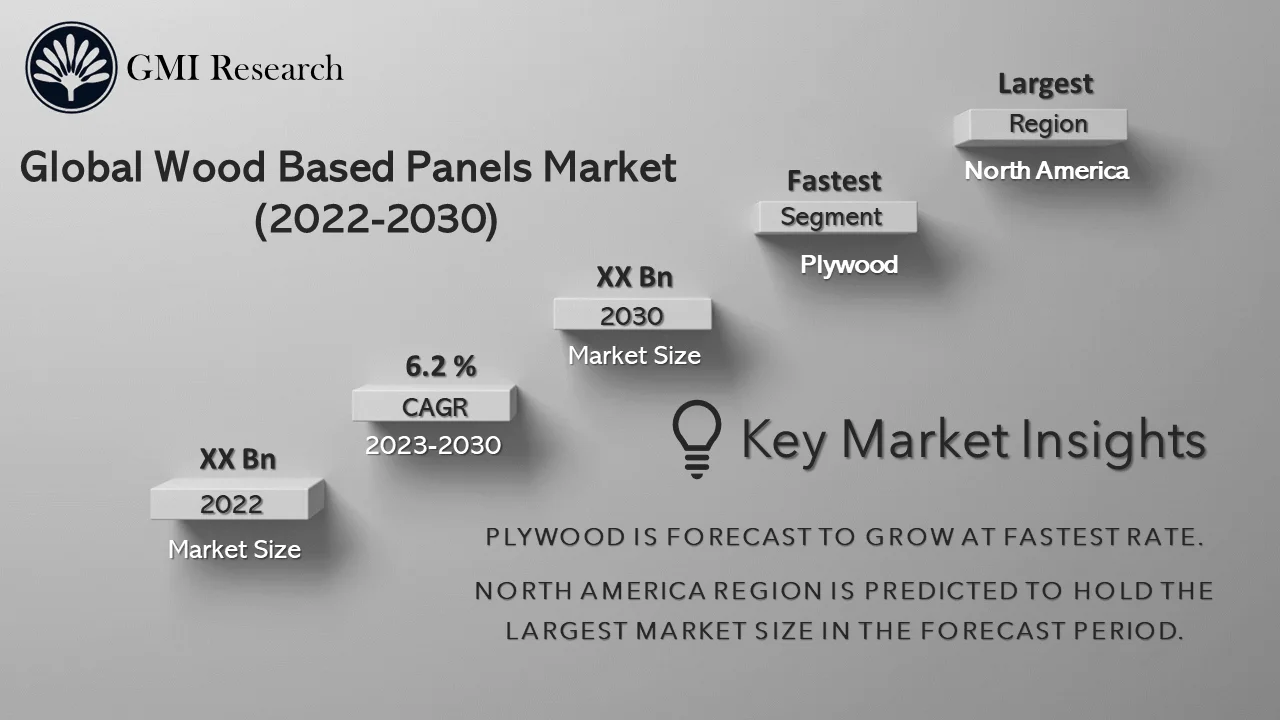 Wood-Based Panel Market