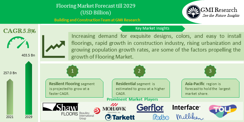 Flooring Market