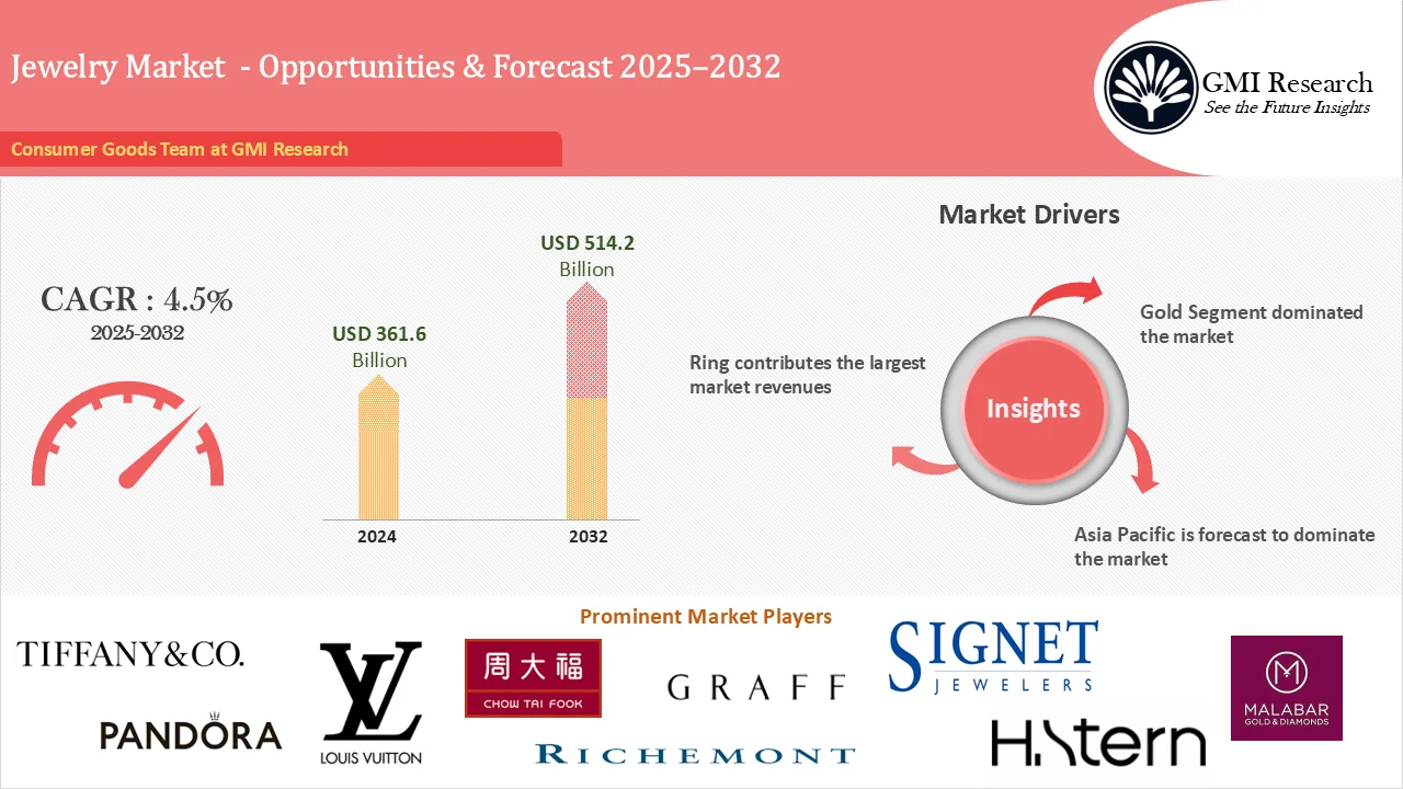 Jewelry Market Size, Share and Forecast 2025-2032