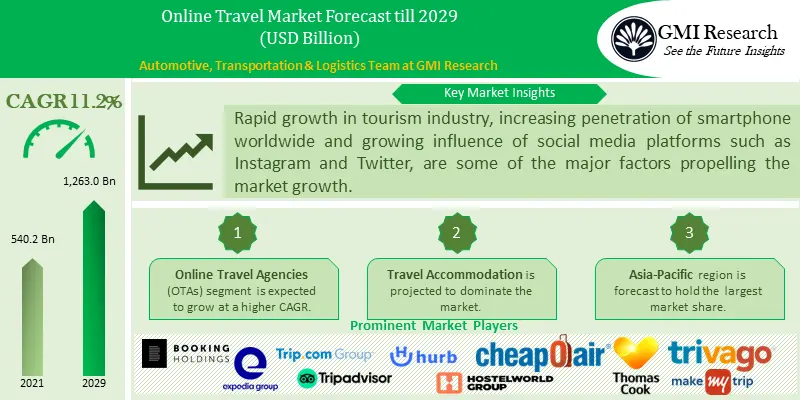 Online Travel Market