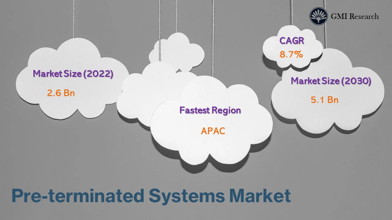 Pre-terminated Systems Market