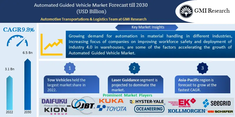 Automated Guided Vehicle Market