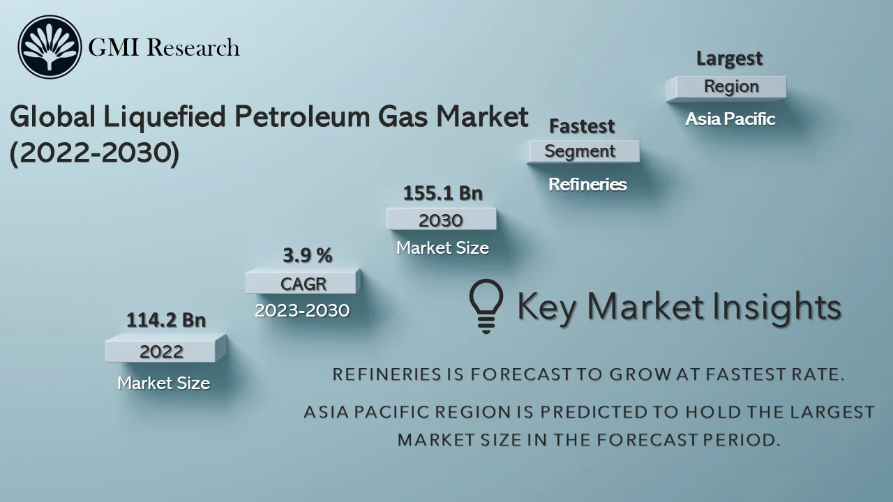 Liquefied Petroleum Gas Market