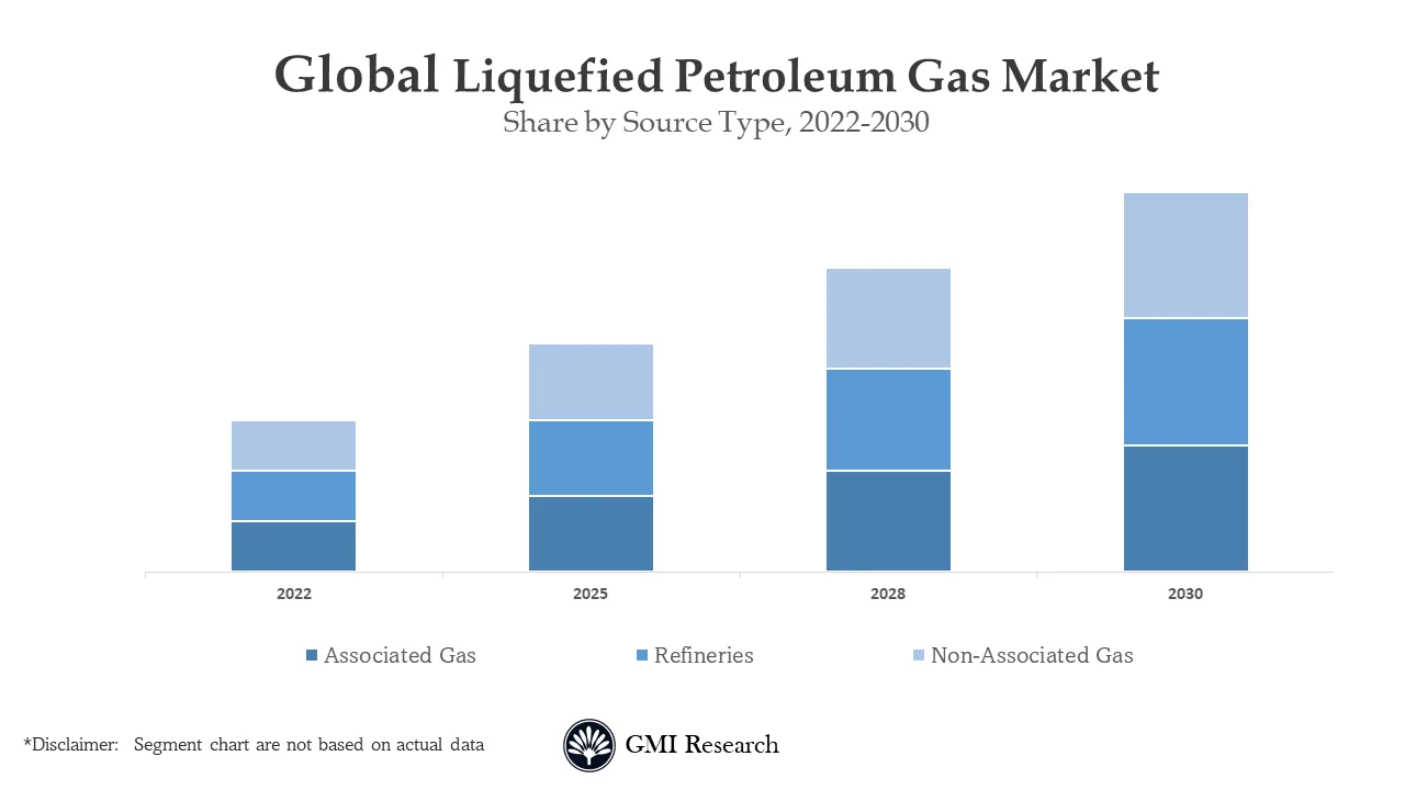 Liquefied Petroleum Gas Market