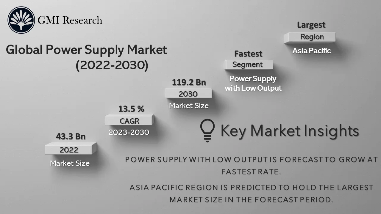 Power Supply Market