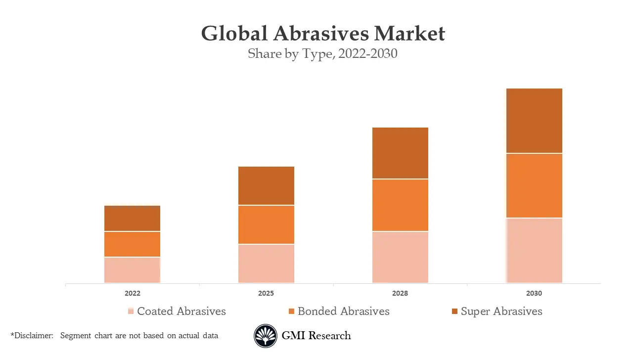 Abrasives Market