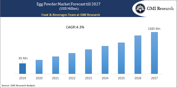 Egg Powder Market Forecast