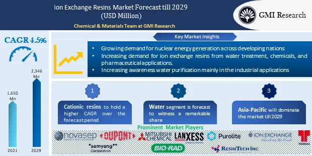 Ion Exchange Resins Market