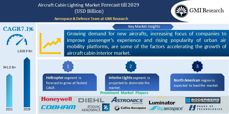 Aircraft Cabin Lighting Market
