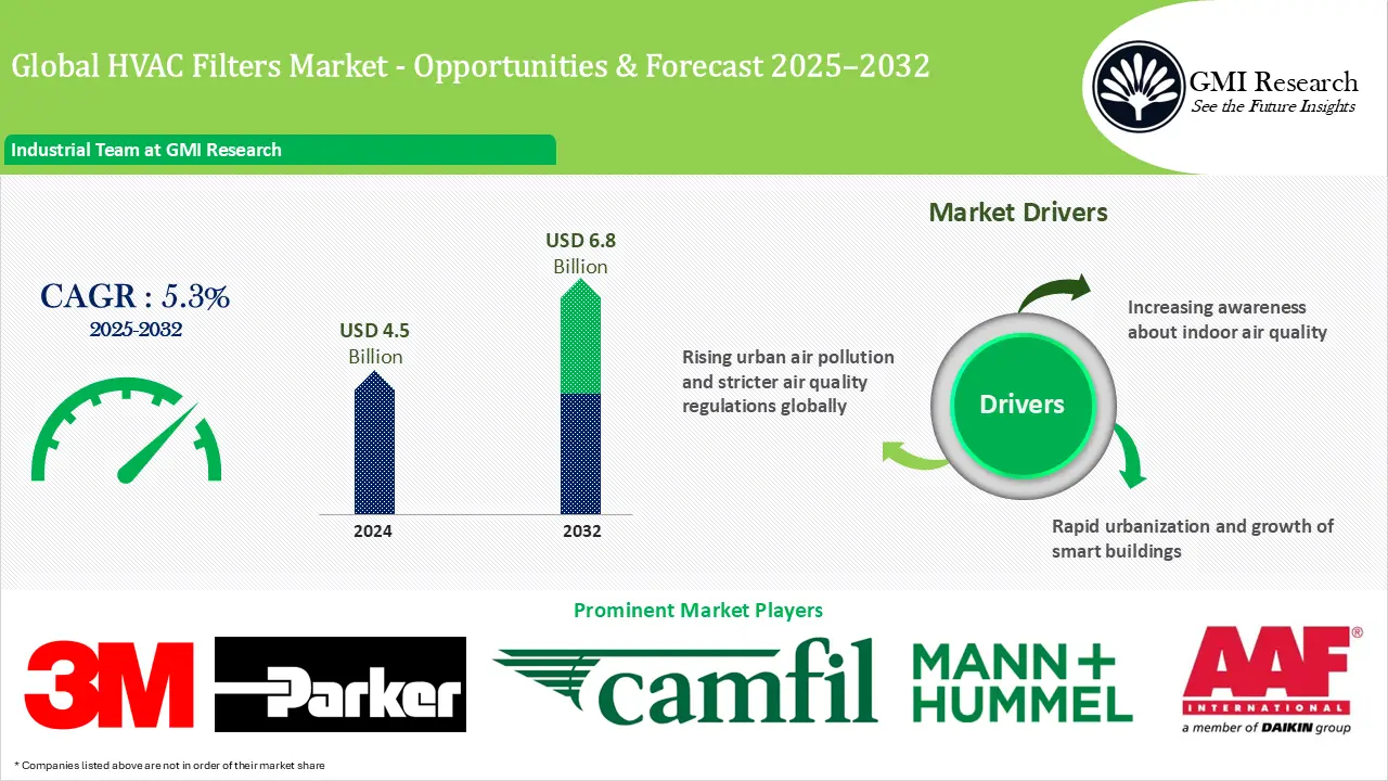Global HVAC Filters Market Size & Growth Forecast 2025-2032