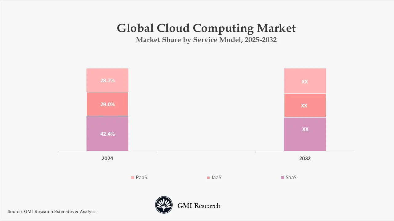 Global Cloud Computing Market Share by Service Model, 2025-2032