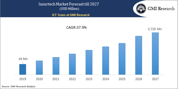 Insurtech Market forecast