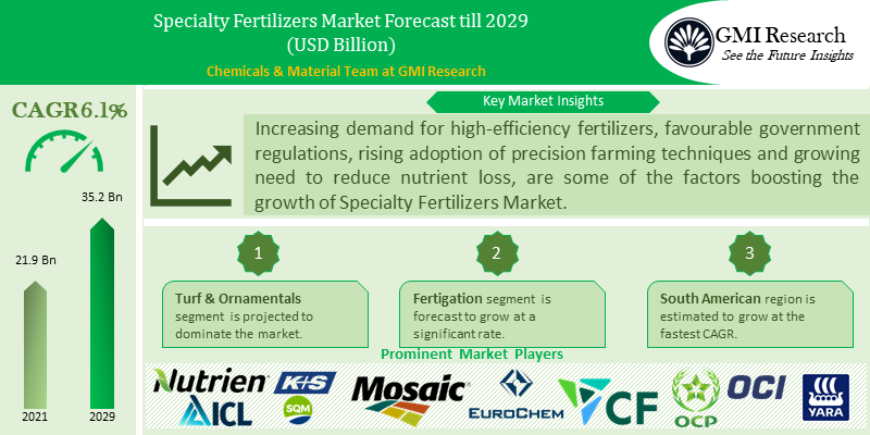 Specialty Fertilizers Market