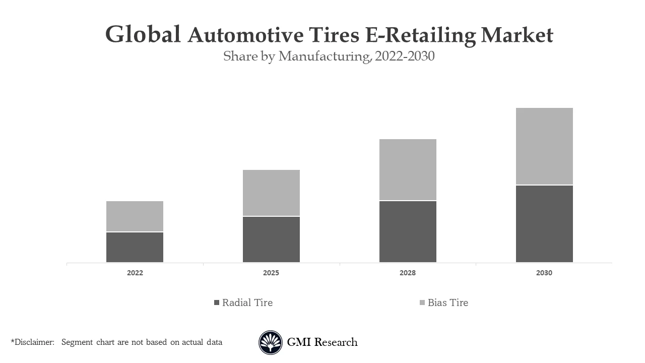 Automotive Tires E-Retailing Market