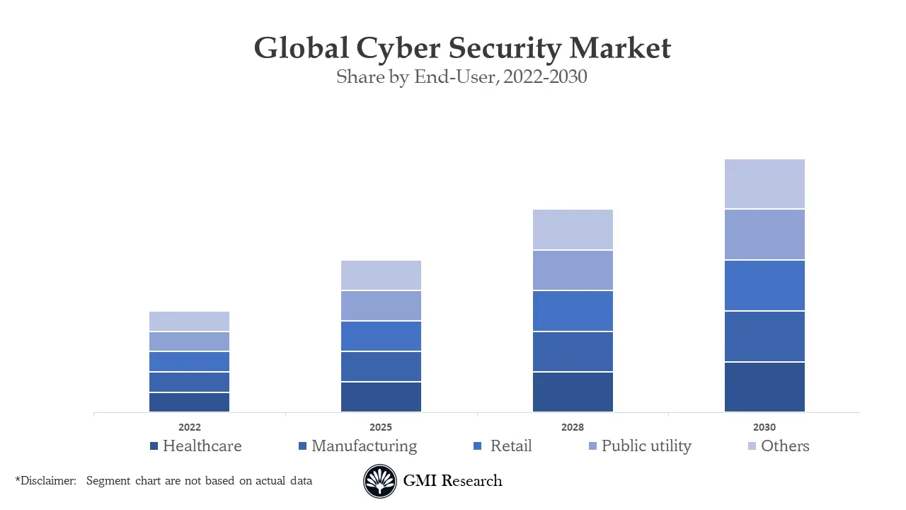Cyber Security Market